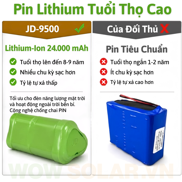 Pin Lithium 24.000 mAh của đèn JD-9500